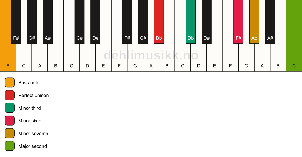 Piano keyboard showing the notes for a Bb m9(#5)/F chord