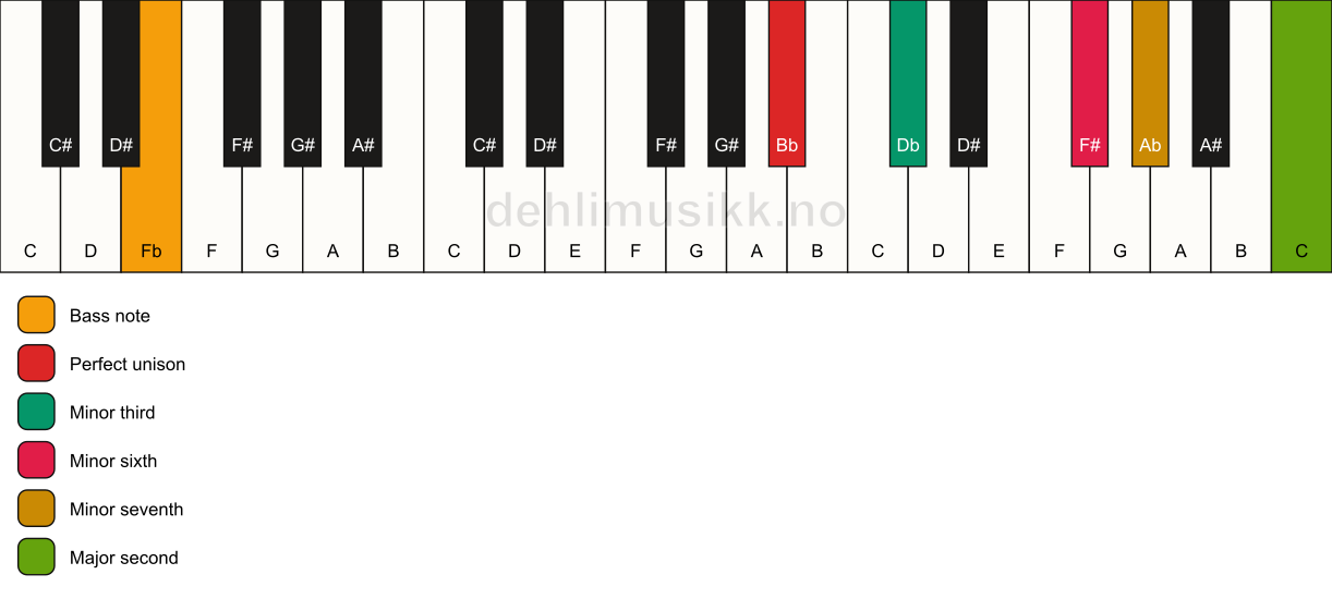 Piano keyboard showing the notes for a Bb m9(#5)/Fb chord