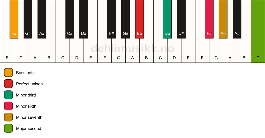 Piano keyboard showing the notes for a Bb m9(#5)/F# chord