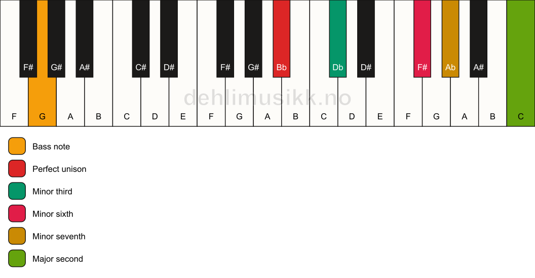 Piano keyboard showing the notes for a Bb m9(#5)/G chord