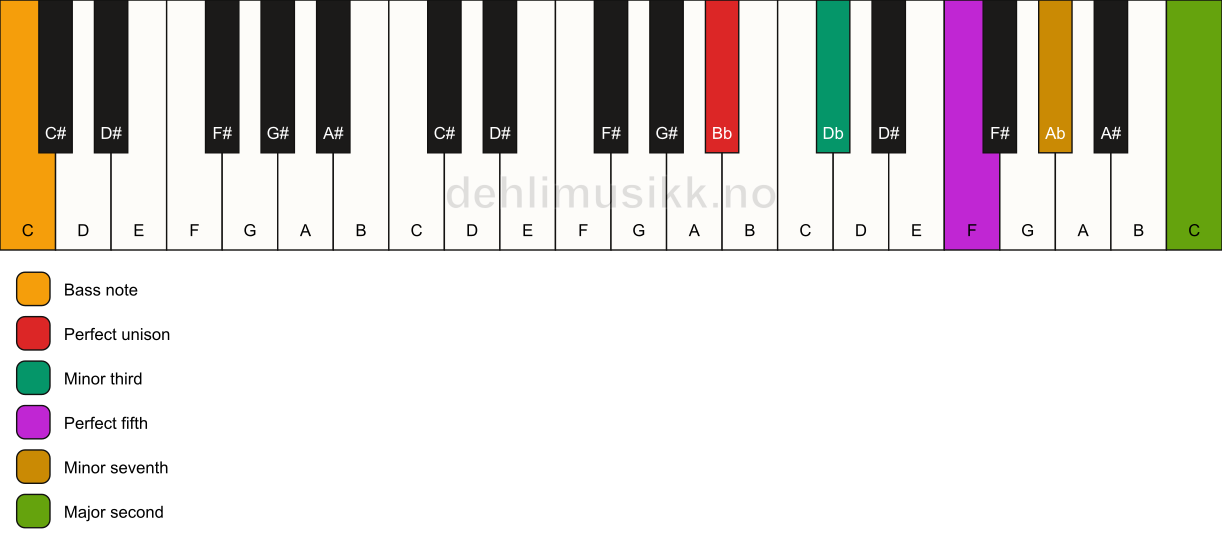 Piano keyboard showing the notes for a Bb m9/C chord