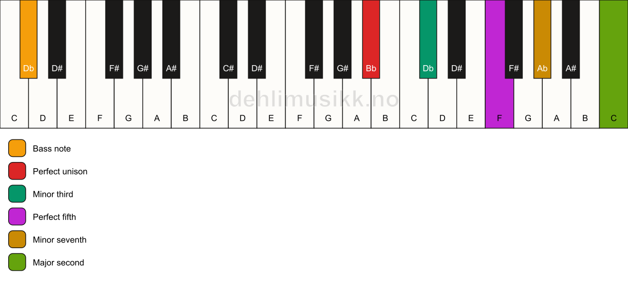 Piano keyboard showing the notes for a Bb m9/Db chord