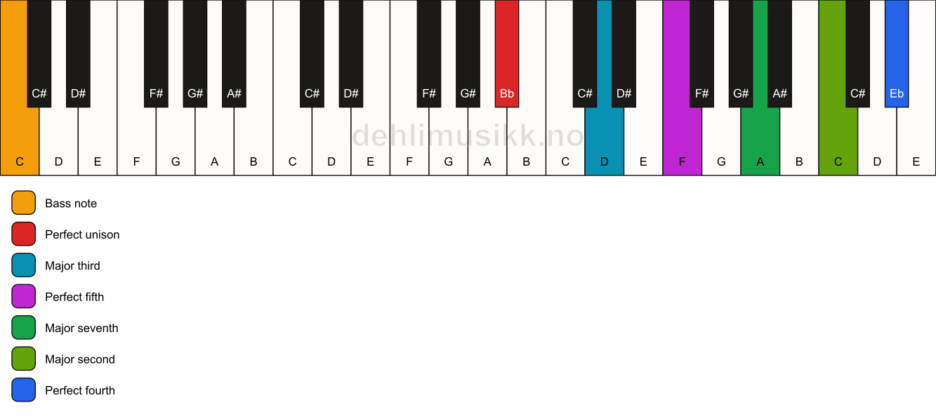 Piano keyboard showing the notes for a Bb maj11/C chord