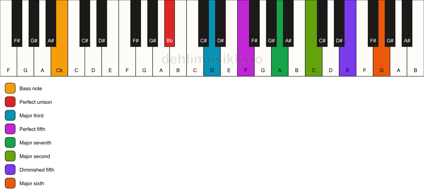 Piano keyboard showing the notes for a Bb maj13(#11)/Cb chord