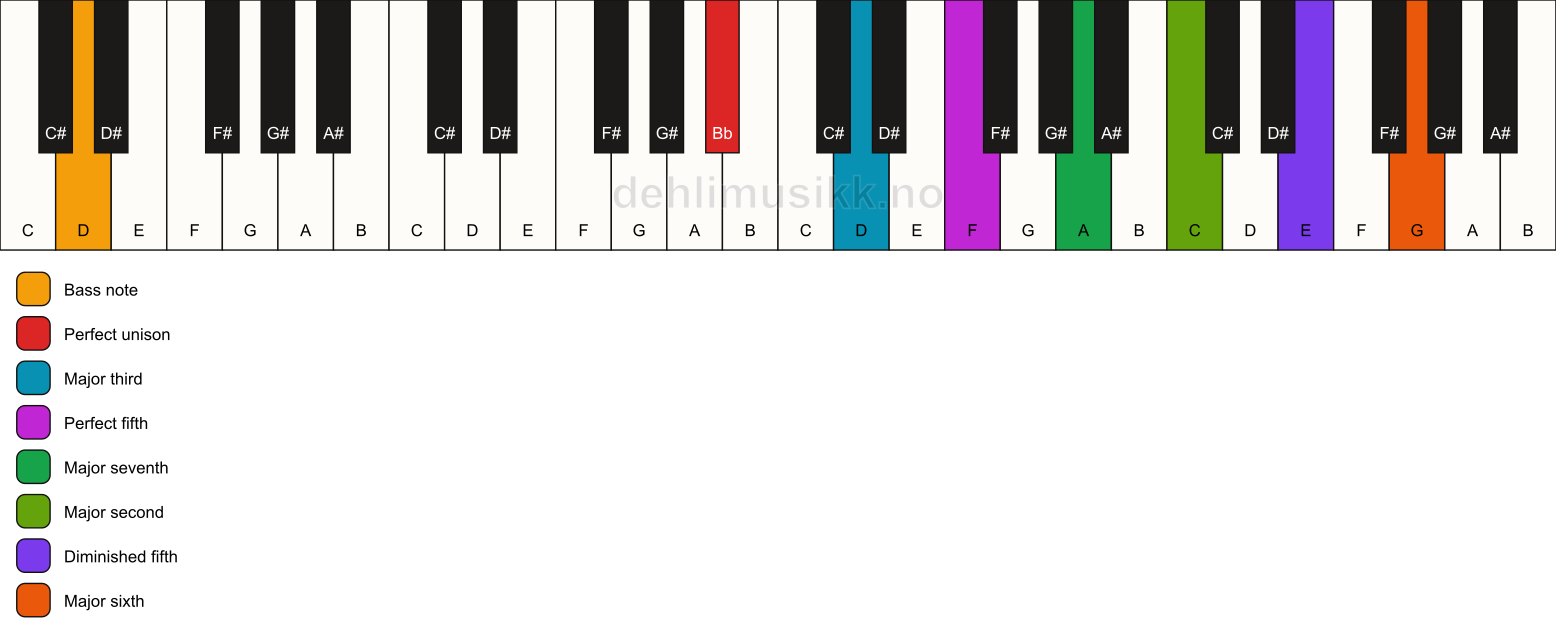 Piano keyboard showing the notes for a Bb maj13(#11)/D chord