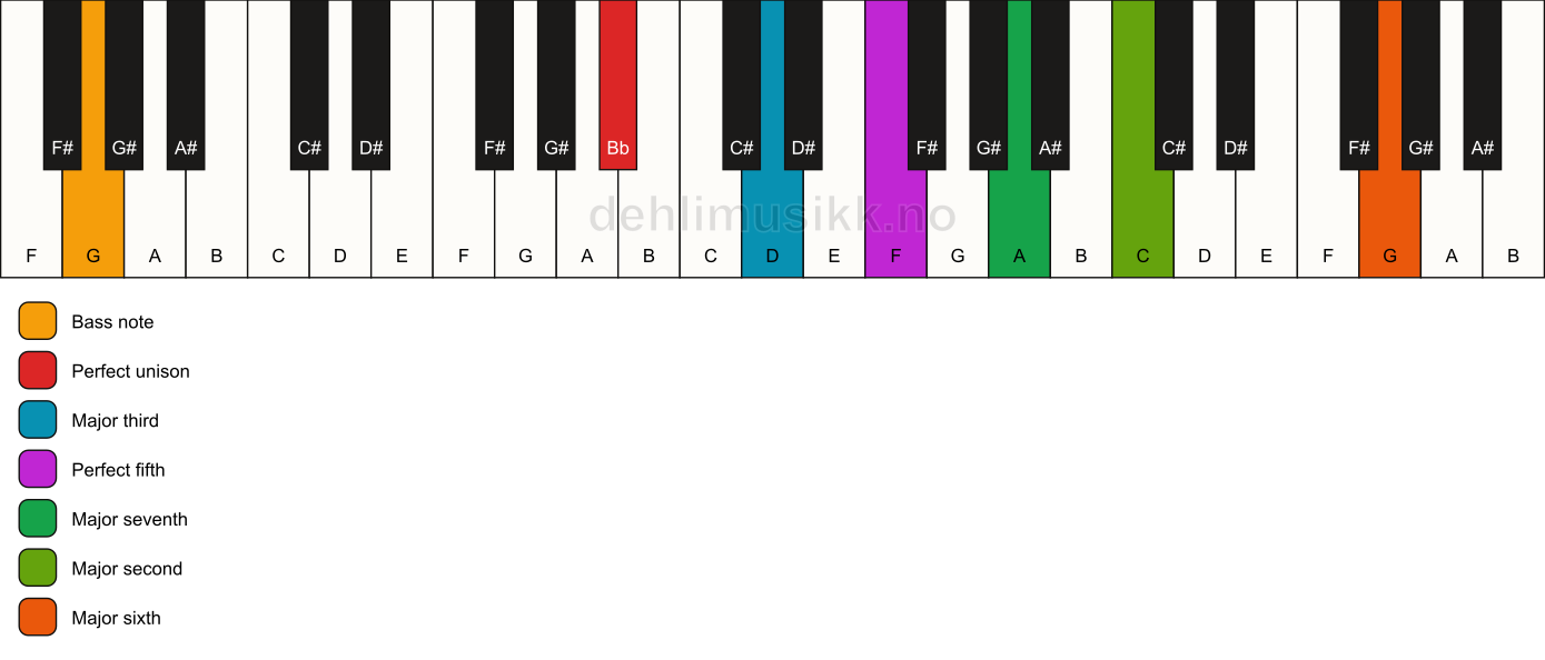 Piano keyboard showing the notes for a Bb maj13/G chord