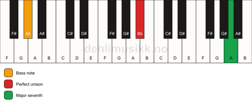 Piano keyboard showing the notes for a Bb maj7(no3)/Ab chord