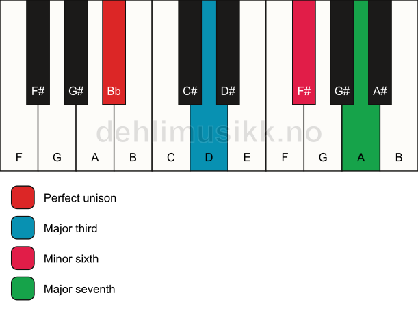Piano keyboard showing the notes for a Bb maj7(#5) chord
