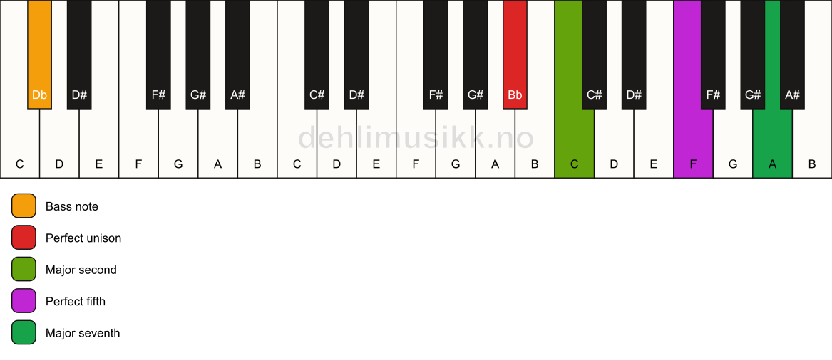 Piano keyboard showing the notes for a Bb maj7(sus2)/Db chord