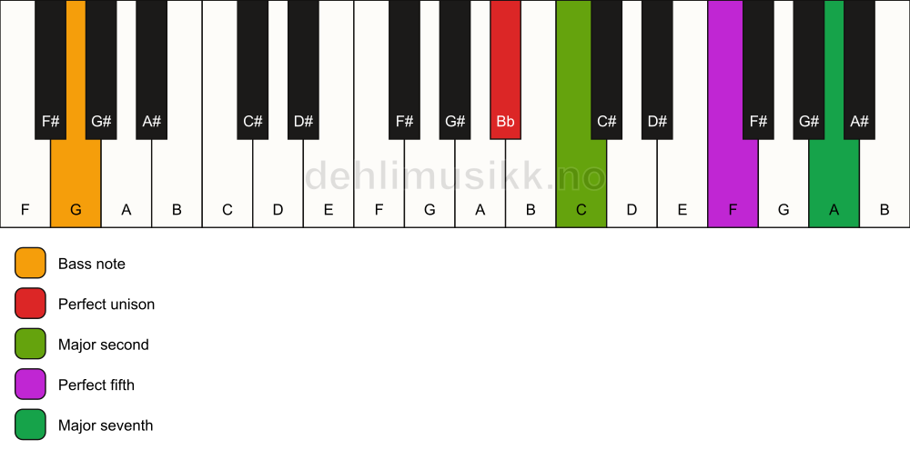 Piano keyboard showing the notes for a Bb maj7(sus2)/G chord