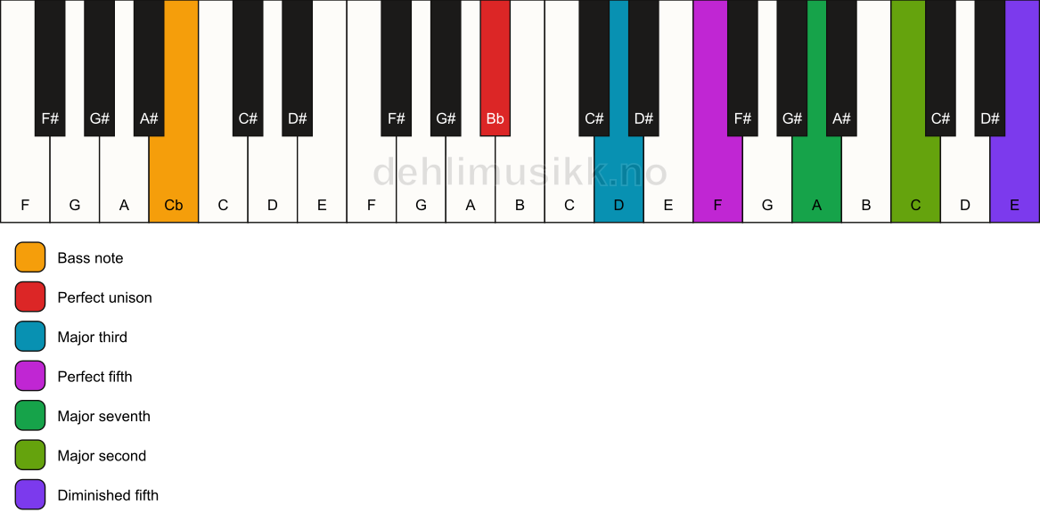 Piano keyboard showing the notes for a Bb maj9(#11)/Cb chord