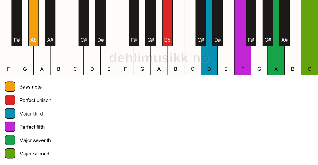 Piano keyboard showing the notes for a Bb maj9/Ab chord