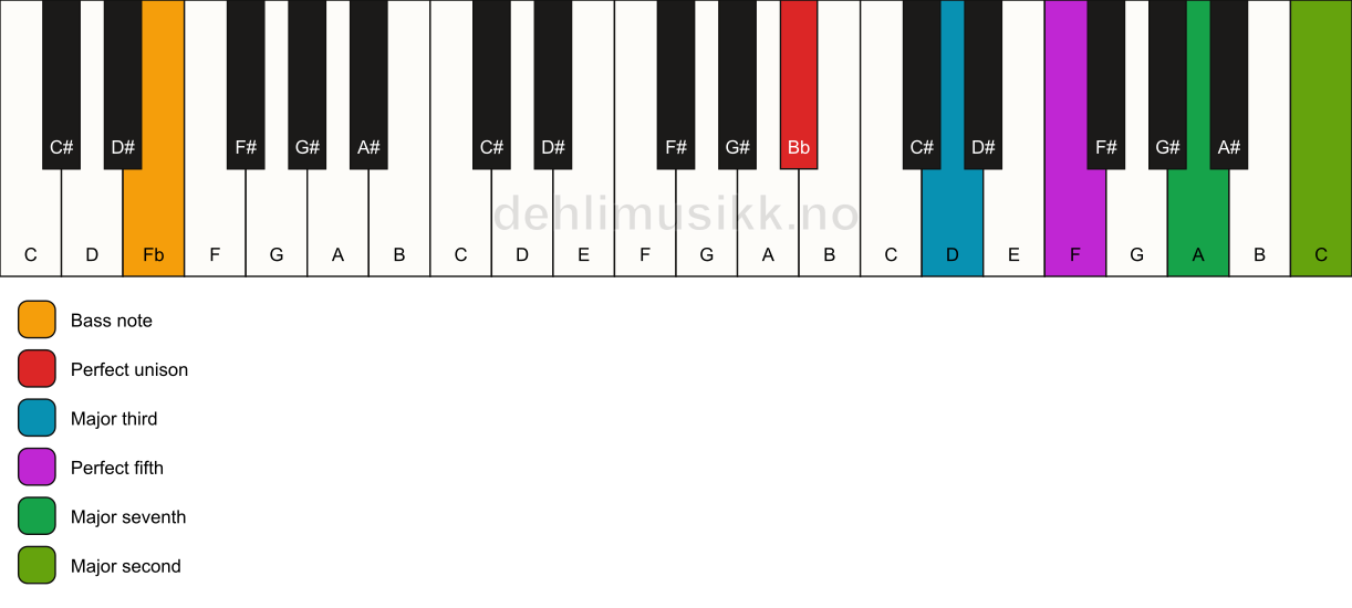 Piano keyboard showing the notes for a Bb maj9/Fb chord