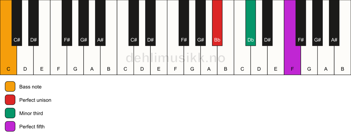 Piano keyboard showing the notes for a Bb minor/C chord
