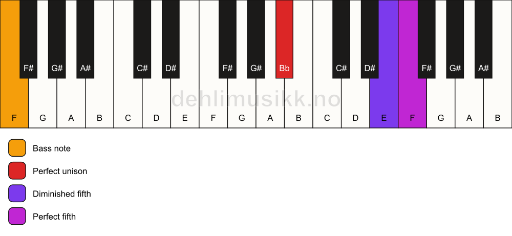 Piano keyboard showing the notes for a Bb sus(#4)/F chord