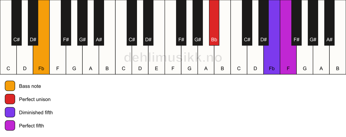 Piano keyboard showing the notes for a Bb sus(#4)/Fb chord