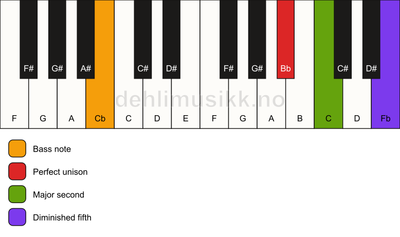 Piano keyboard showing the notes for a Bb sus2(b5)/Cb chord