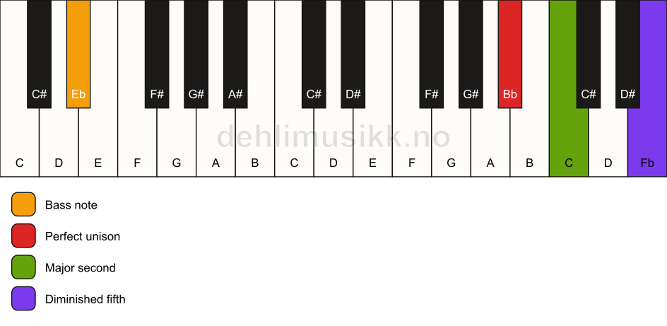 Piano keyboard showing the notes for a Bb sus2(b5)/Eb chord