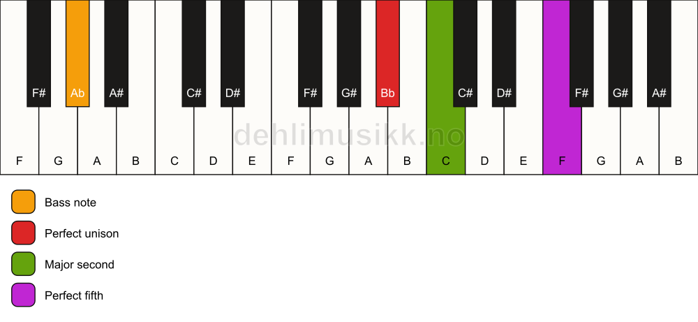 Piano keyboard showing the notes for a Bb sus2/Ab chord