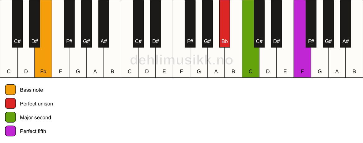 Piano keyboard showing the notes for a Bb sus2/Fb chord