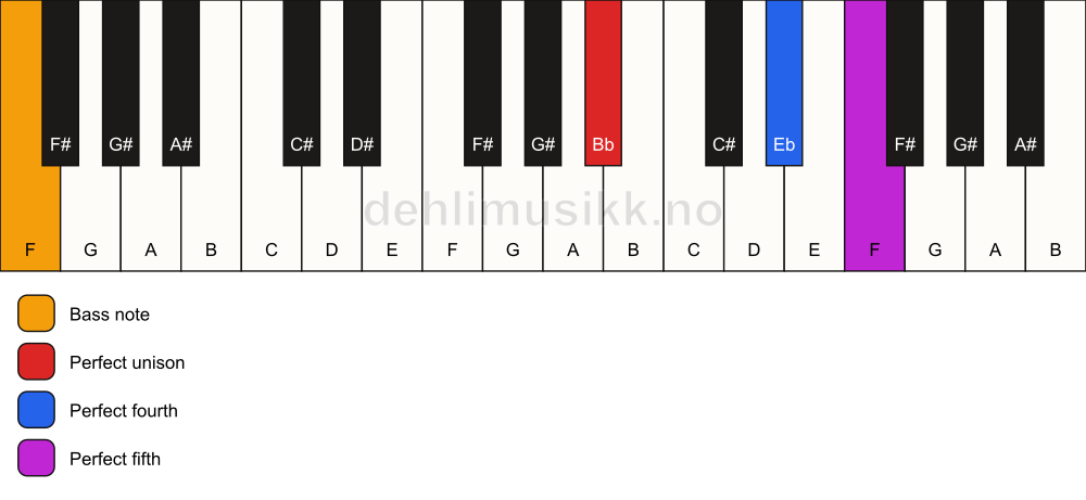Piano keyboard showing the notes for a Bb sus4/F chord