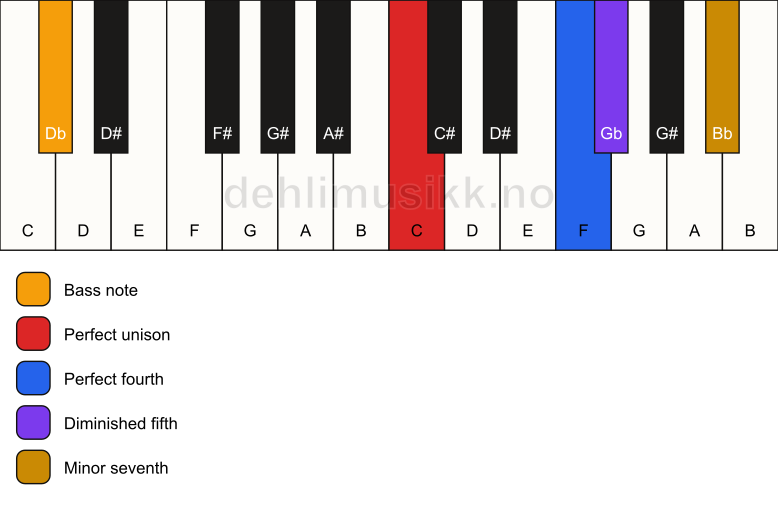 Piano keyboard showing the notes for a C 11(b5)(sus4)/Db chord