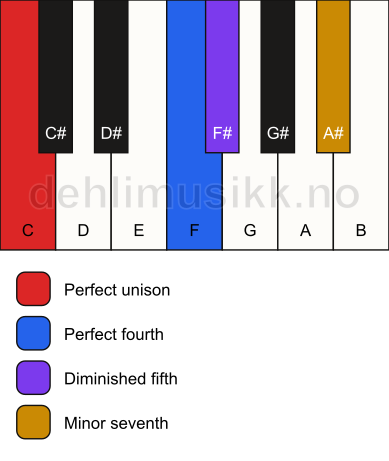 Piano keyboard showing the notes for a C 11(b5)(sus4) chord
