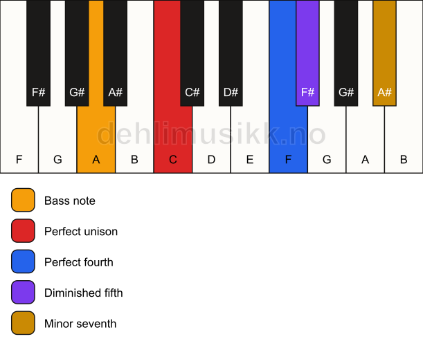 Piano keyboard showing the notes for a C 11(b5)(sus4)/A chord