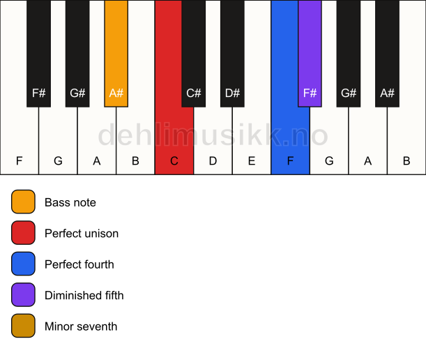 Piano keyboard showing the notes for a C 11(b5)(sus4)/A# chord