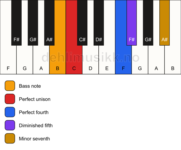 Piano keyboard showing the notes for a C 11(b5)(sus4)/B chord