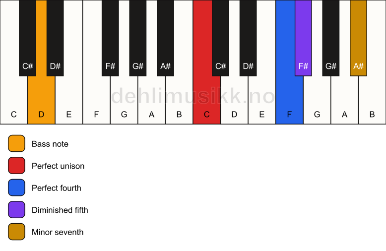 Piano keyboard showing the notes for a C 11(b5)(sus4)/D chord