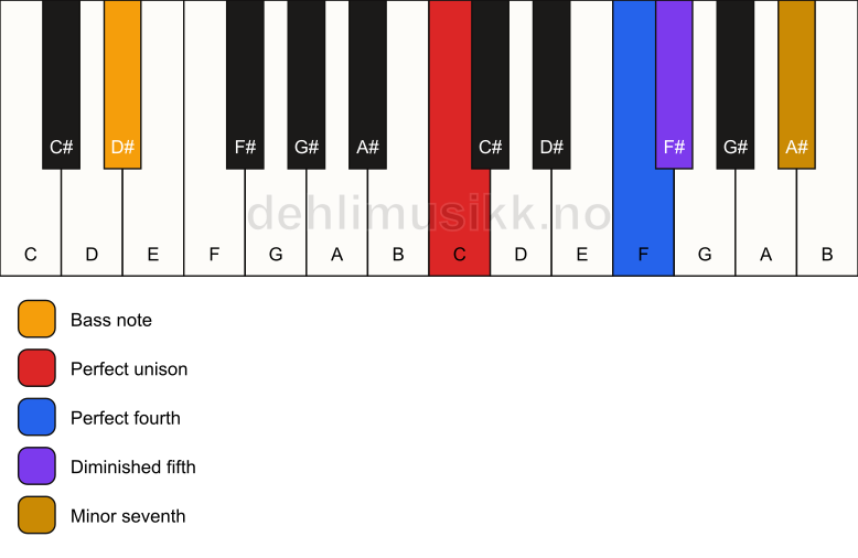 Piano keyboard showing the notes for a C 11(b5)(sus4)/D# chord