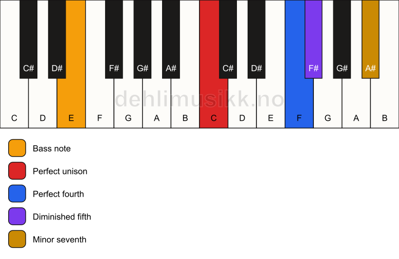 Piano keyboard showing the notes for a C 11(b5)(sus4)/E chord