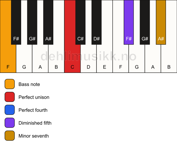 Piano keyboard showing the notes for a C 11(b5)(sus4)/F chord