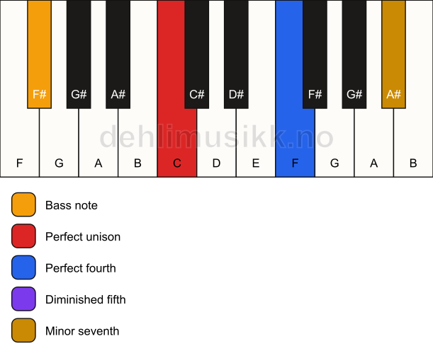 Piano keyboard showing the notes for a C 11(b5)(sus4)/F# chord