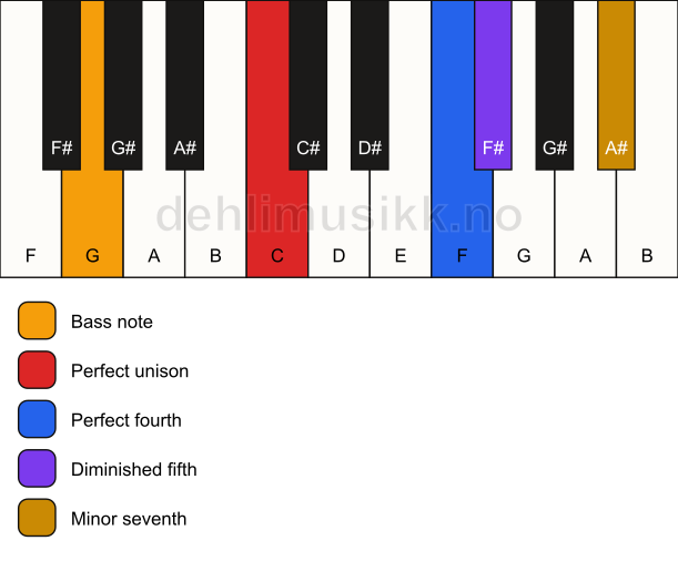 Piano keyboard showing the notes for a C 11(b5)(sus4)/G chord