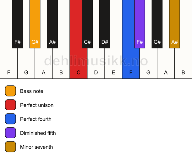Piano keyboard showing the notes for a C 11(b5)(sus4)/G# chord