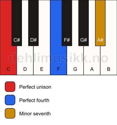 Piano keyboard showing the notes for a C 11(sus4) chord