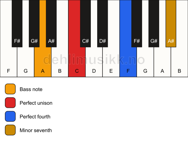 Piano keyboard showing the notes for a C 11(sus4)/A chord