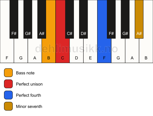Piano keyboard showing the notes for a C 11(sus4)/B chord