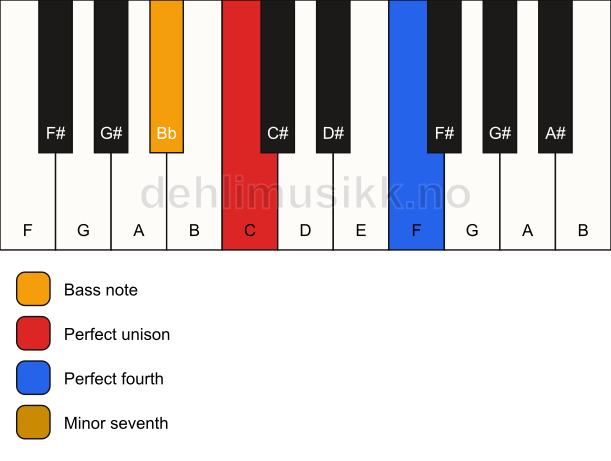 Piano keyboard showing the notes for a C 11(sus4)/Bb chord