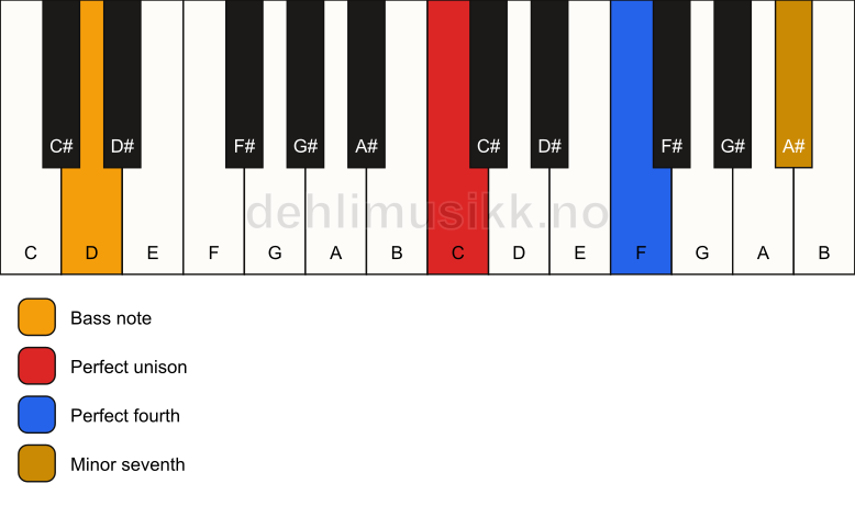 Piano keyboard showing the notes for a C 11(sus4)/D chord