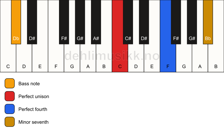 Piano keyboard showing the notes for a C 11(sus4)/Db chord