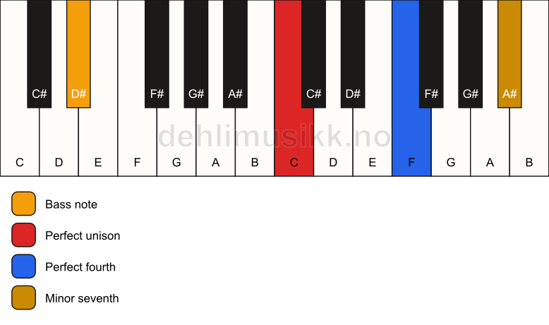 Piano keyboard showing the notes for a C 11(sus4)/D# chord