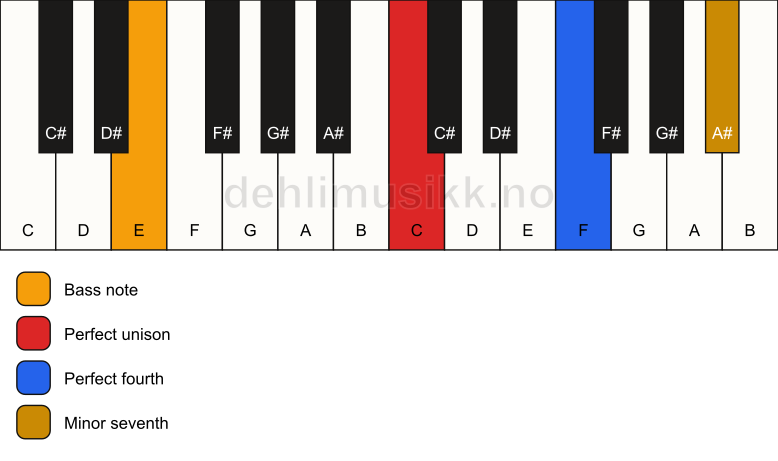 Piano keyboard showing the notes for a C 11(sus4)/E chord