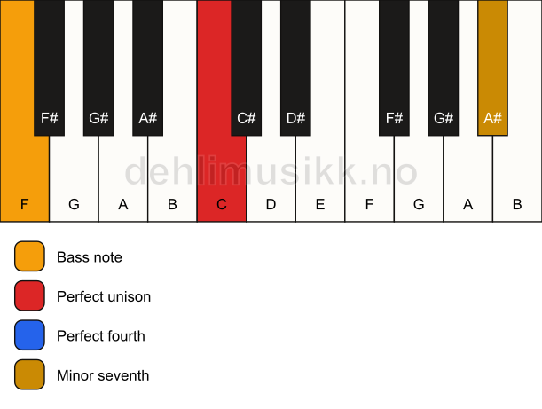 Piano keyboard showing the notes for a C 11(sus4)/F chord