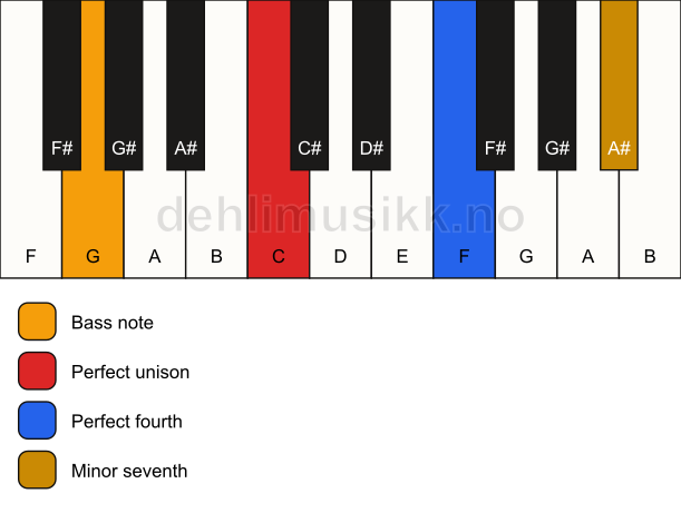 Piano keyboard showing the notes for a C 11(sus4)/G chord