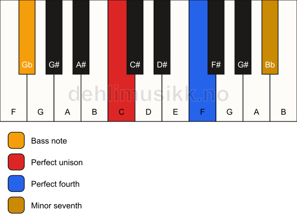 Piano keyboard showing the notes for a C 11(sus4)/Gb chord