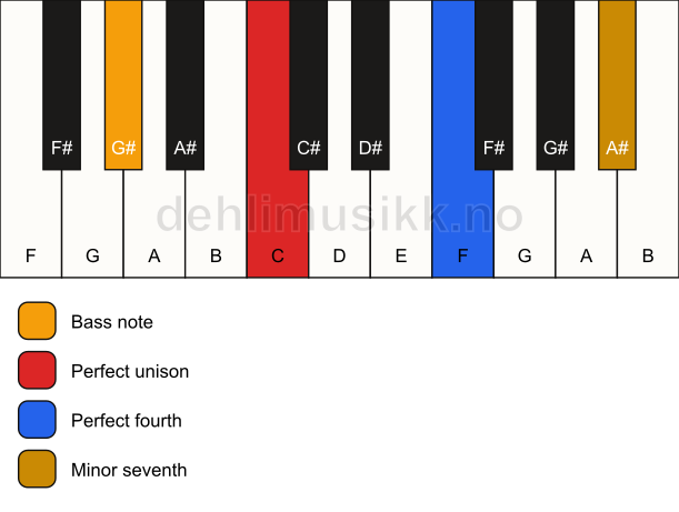 Piano keyboard showing the notes for a C 11(sus4)/G# chord