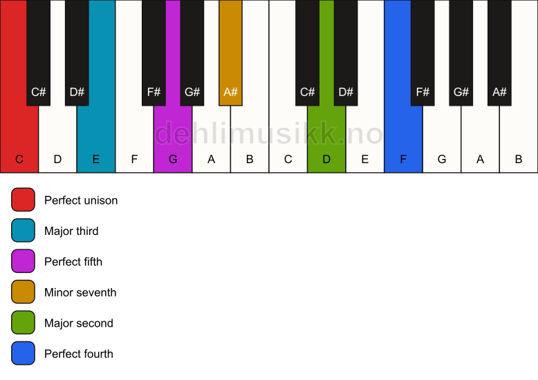 Piano keyboard showing the notes for a C 11 chord